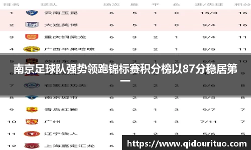 南京足球队强势领跑锦标赛积分榜以87分稳居第一